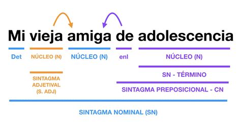 Sintagma nominal _ AcademiaLab