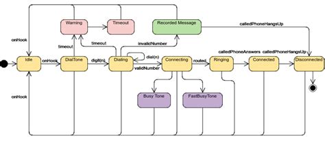 State Diagram Comprehensive Guide with Examples - Cybermedian