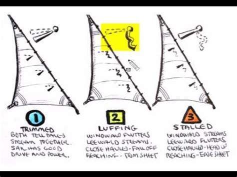 Points Of Sailing Diagram