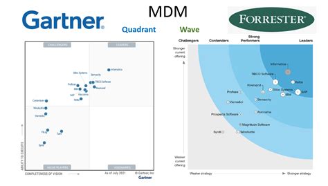 Gartner MDM Quadrant vs Forrester MDM Wave, Q4 2021 – Liliendahl on Data Quality