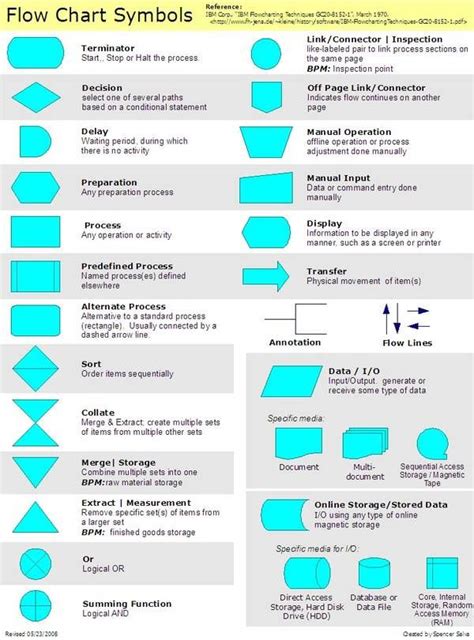 an image of flow chart symbols in blue and yellow colors, with the ...