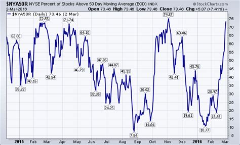 NYSE Percent of Stocks Above 50-Day Average Nears November High ...