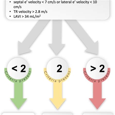 Algorithm for diagnosis of LVDD in patients with preserved LVEF.... | Download Scientific Diagram