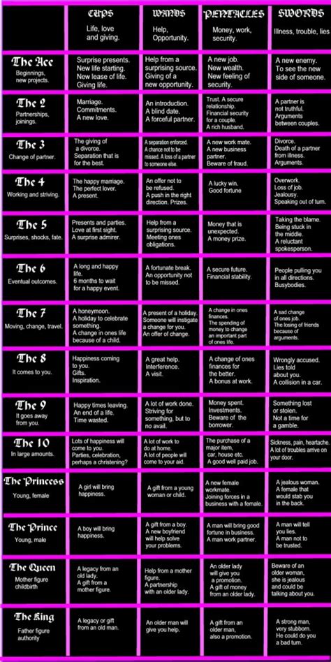 Lower Arcana Quick Reference Chart of Tarot Meanings