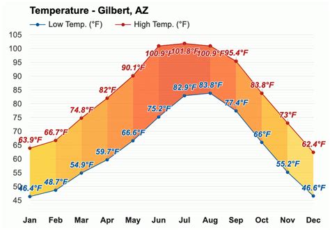 Yearly & Monthly weather - Gilbert, AZ