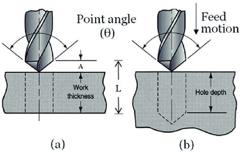 Drilling process: (a) blind holes (b) through holes [10]. | Download ...