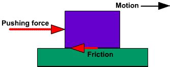 Friction | Mini Physics - Free Physics Notes