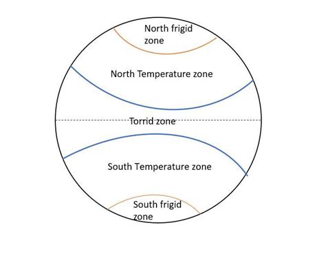 Draw a diagram showing different heat zones of the earth - Brainly.in