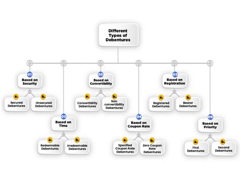 Conversion of Debentures Into Shares: Its Complete Procedure | Swarit