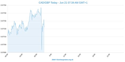 Canadian Dollar: CAD Exchange Rate Is Forecast To Weaken Further