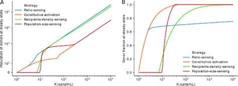 Mathematical model of mating population dynamics. (A, B) Steady-state... | Download High-Quality ...