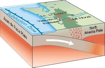 Earthquake Glossary - subduction zone