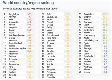 ¿Cuáles son los países y las ciudades más contaminadas del mundo?