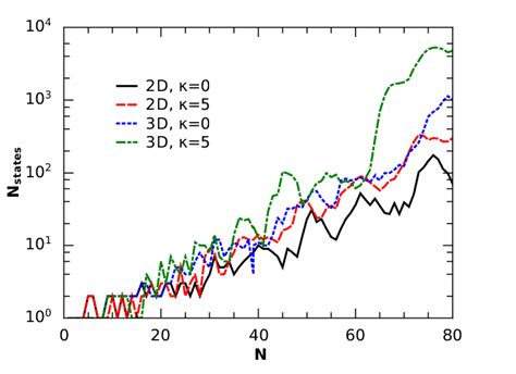 The number of stationary states discovered after 3 × 10 4 simulation ...