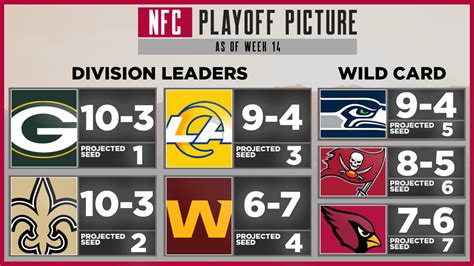 NFC Playoff Picture: Week 15