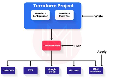 Terraform Implementation | TechPlanet