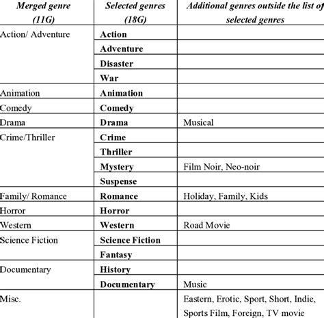 List of originally obtained, 11 merged and 18 selected genres | Download Scientific Diagram