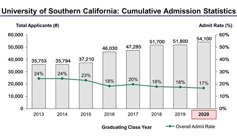 University of Southern California Acceptance Rate and Admission Statistics