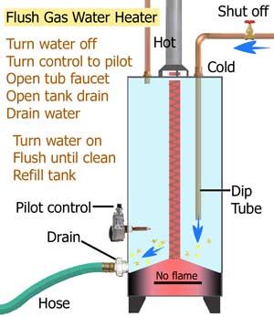 How To Flush Hot Water Tank