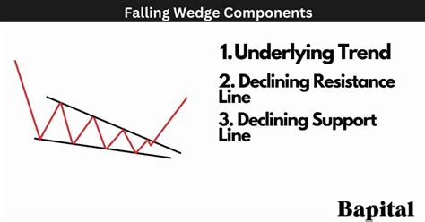 Falling Wedge Pattern: Overview, How To Trade & Examples