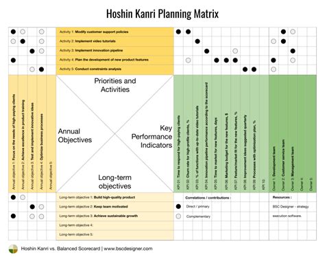 Strategic Planning Process: Mission, Priorities, Goals, KPIs