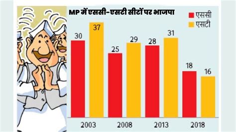 MP Chunav 2023: बहना का लेने में साथ, कहीं छूट न जाए अजा और अजजा का हाथ - MP Chunav 2023 ...