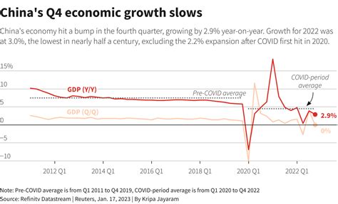 China’s 2022 economic growth one of the worst on record, post … – Reuters – Impact investing