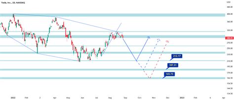 TESLA STOCK ANALYSIS for NASDAQ:TSLA by ehsansgh1375 — TradingView