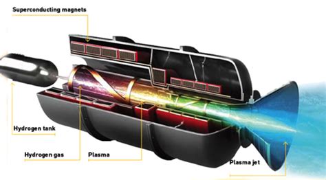 Pin by Scott Amyx on Hydrogen | Jet engine, Engineering science ...