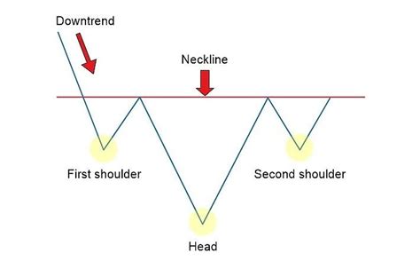 Head and Shoulders Pattern 2024 – Complete Strategies & Indicators Guide