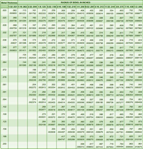 Sheet Metal Bend Radius Chart: A Visual Reference of Charts | Chart Master