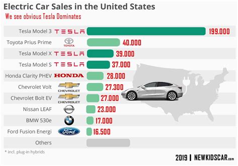 Plug-in Electric Cars Rating in the USA | Car Anatomy