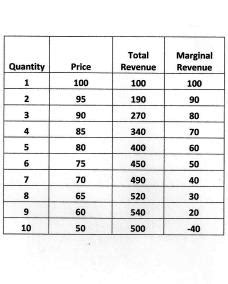 Total Revenue in Economics | Definition, Graph & Formula - Lesson ...