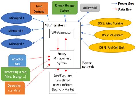 Model of the proposed virtual power plant. | Download Scientific Diagram