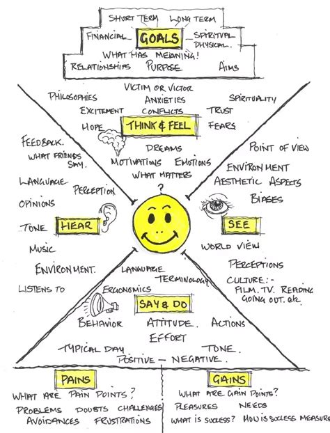 Empathy mapping in design thinking charles leon – Artofit