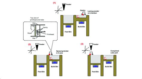 | Schematic illustration of the inkjet 3D printing process. | Download Scientific Diagram