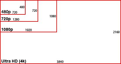 Is 4k video resolution the same as 2160p? | HD Report