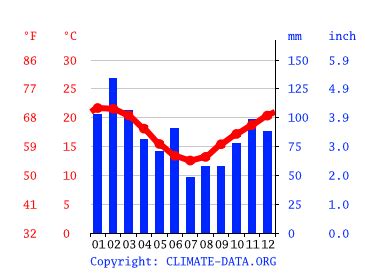 Shellharbour climate: Average Temperature by month, Shellharbour water temperature