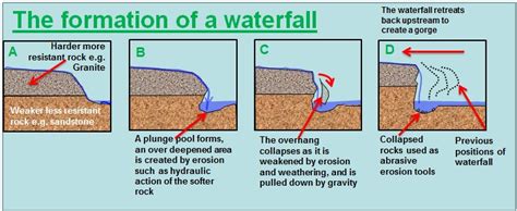 Landforms Created by Rivers | Note