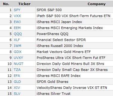 Most popular index etf shares - Simple stock trading