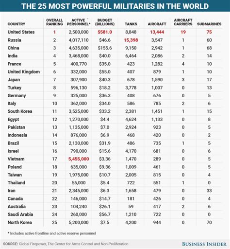 The 25 most powerful militaries in the world