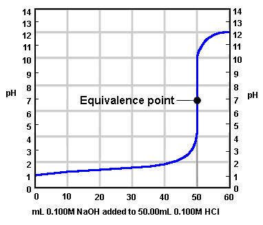 Strong Acid-Strong Base Titrations