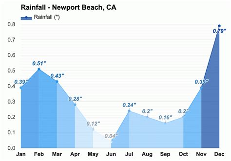 December weather - Winter 2023 - Newport Beach, CA