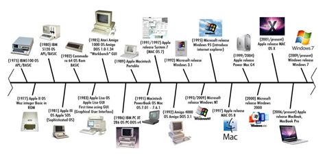 History of Technology Timeline