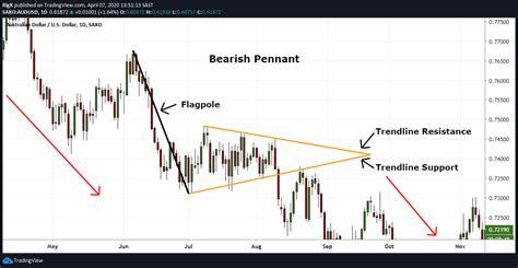 Pennant Chart Patterns | Definition & Examples - AskTraders.com