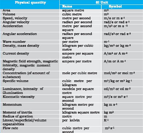 DMR'S PHYSICS NOTES: Physical Quantity: Name and Symbols