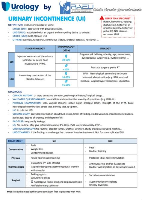 Urinary incontinence By RAEU - Urology Cheatsheets