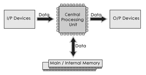 Components of Computer System | Tutorialspoint