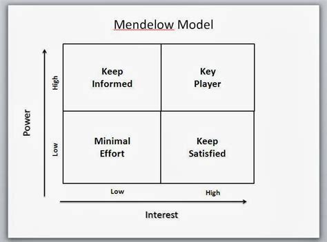 Corporate Governance Best Practices: Mendelow Model