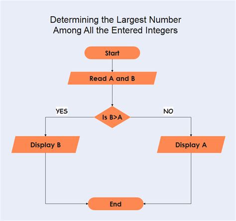 Largest Number Algorithm Flowchart Edrawmax Templates Bank2home – NBKomputer